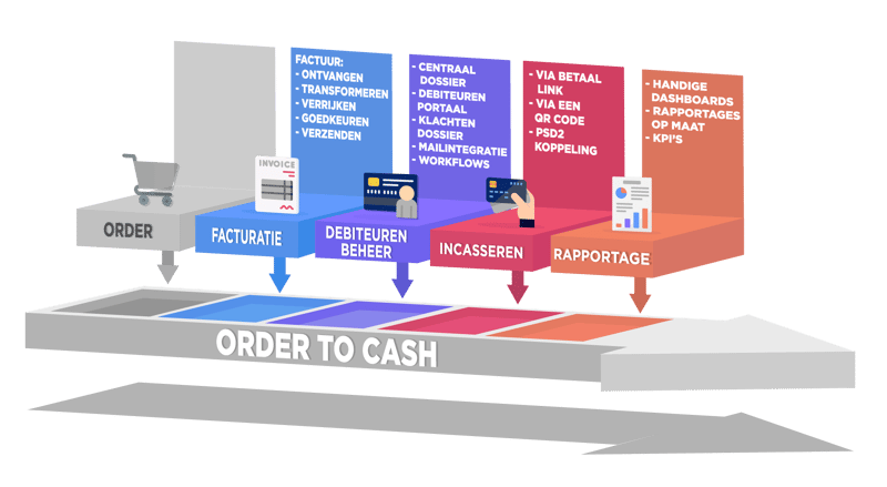 Het order to cash proces