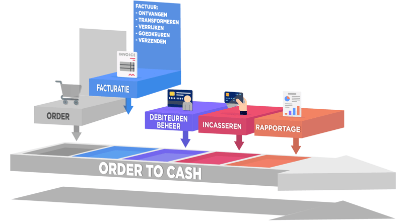 Facturatieproces-binnen-het-Order-to-Cash-proces